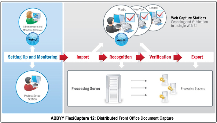 Document Scanning with ABBYY FlexiCapture