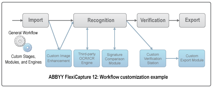 ABBYY FlexiCapture 12 for OCR and Invoice Processing