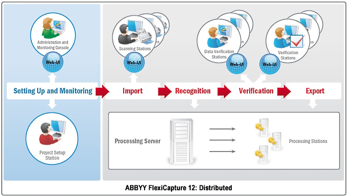 Distributed Capture and data scanning